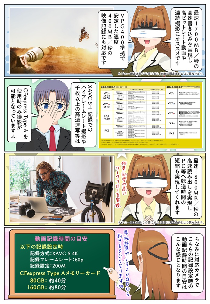 ソニーの CEA-Gシリーズの書き込みア速度と読み出し速度
