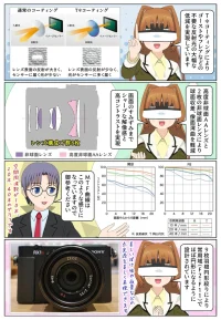 DSC-RX1RM3 のツァイス「ゾナーT＊」のレンズ構成とMTF曲線