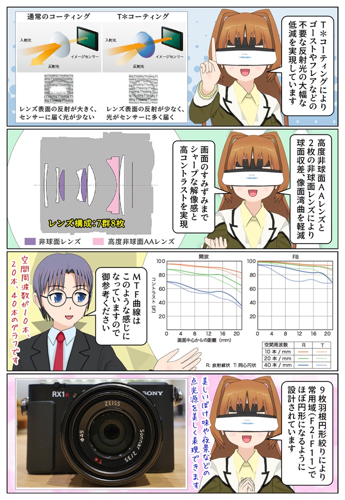 DSC-RX1RM3 のツァイス「ゾナーT＊」のレンズ構成とMTF曲線