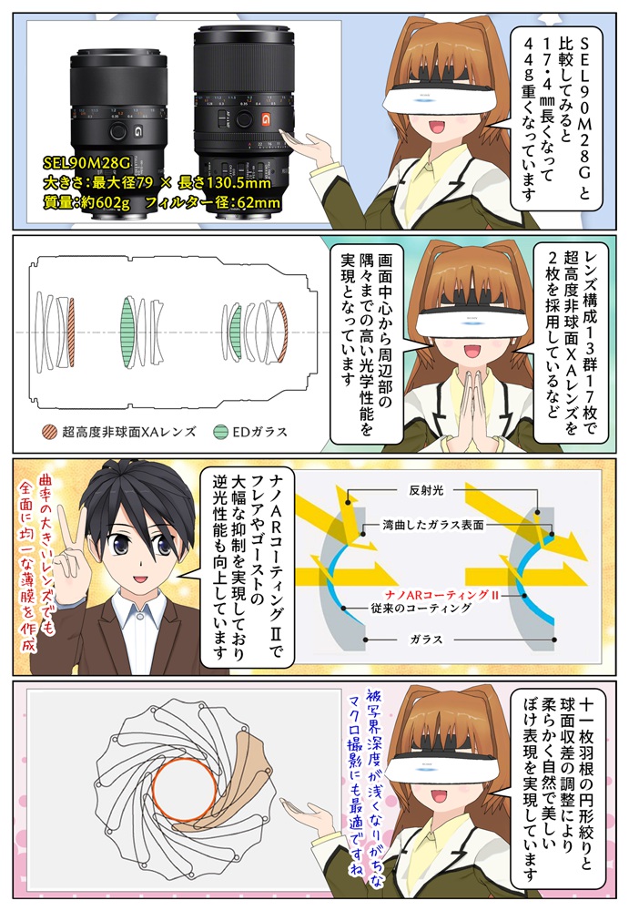 SEL100M28GMのレンズ構成は13群17枚で11枚羽の円形絞りを採用