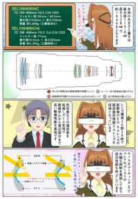 SEL100400MCのサイズと質量やレンズ設計