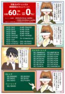 ソニーの「α」カメラ本体とレンズが60回払いまで分割手数料が0%のキャンペーンが開催